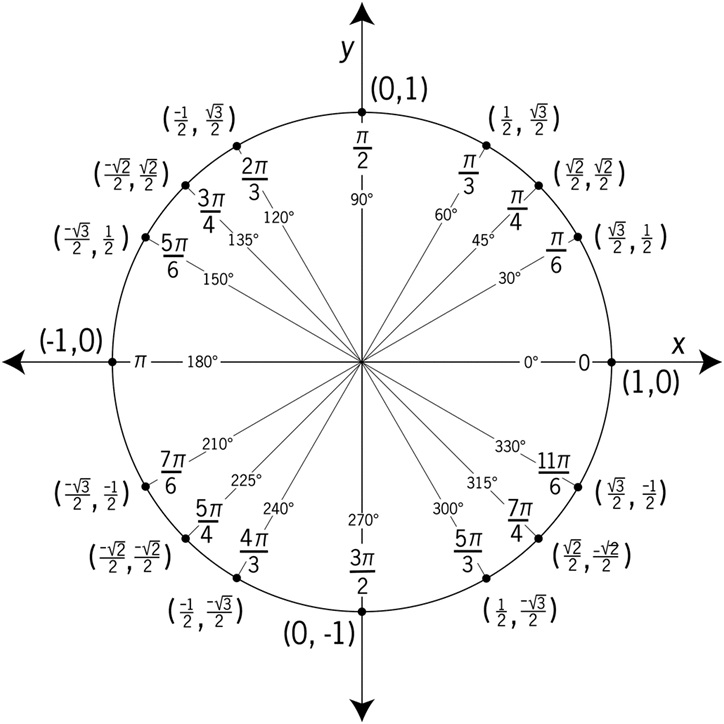 Calculus Circle Chart