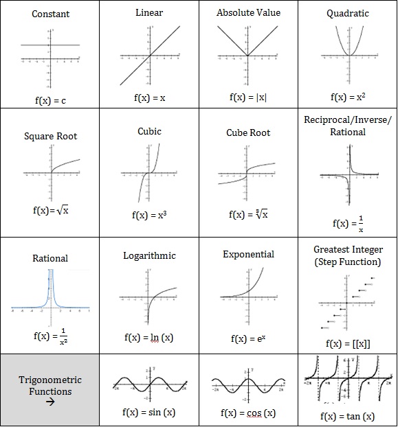 Basic Functions Graphs